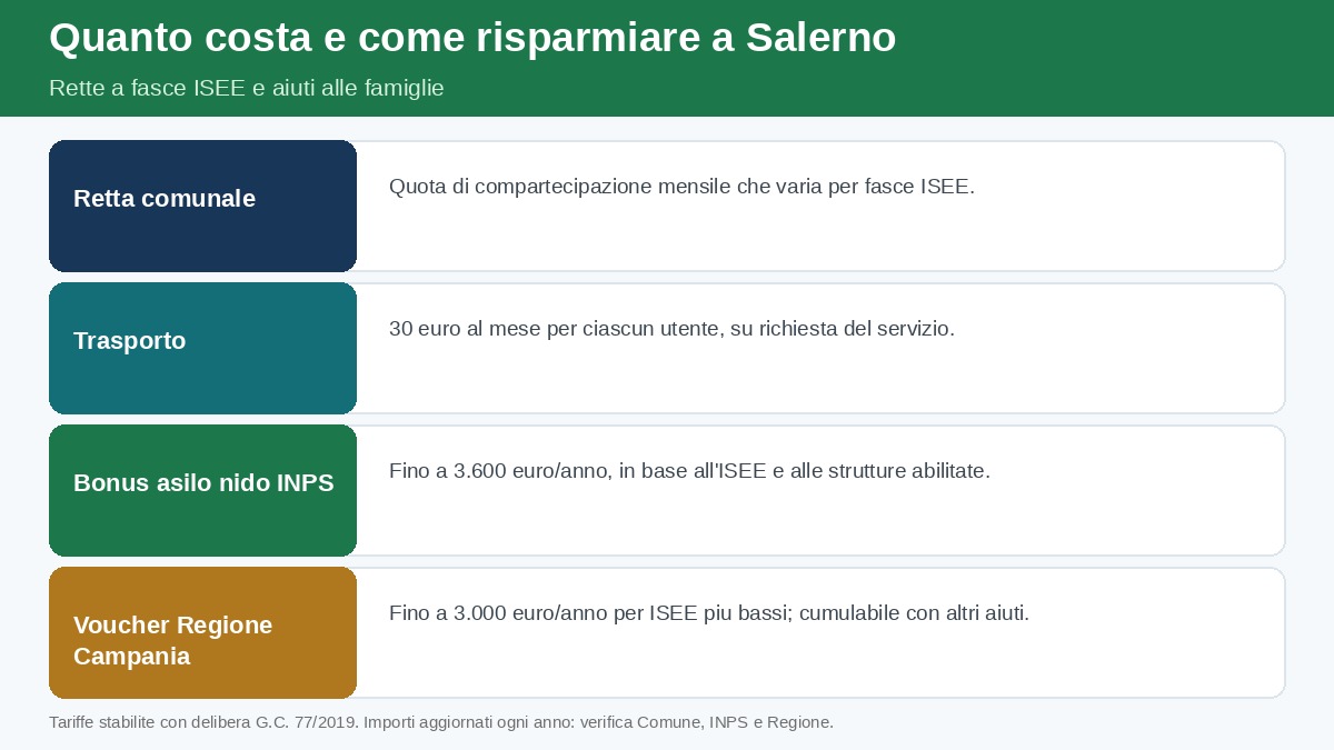 Infografica: rette a fasce ISEE e aiuti alle famiglie per il nido a Salerno