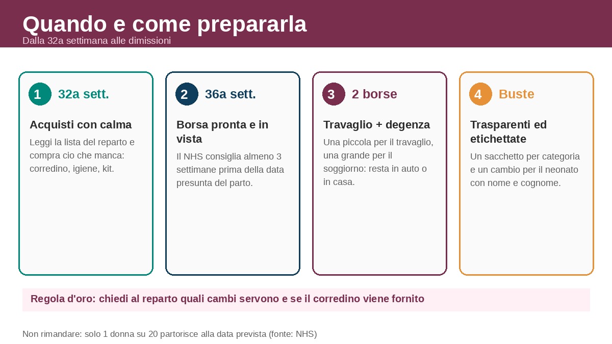 Quando e come preparare la borsa per l'ospedale: tappe dalla 32 settimana