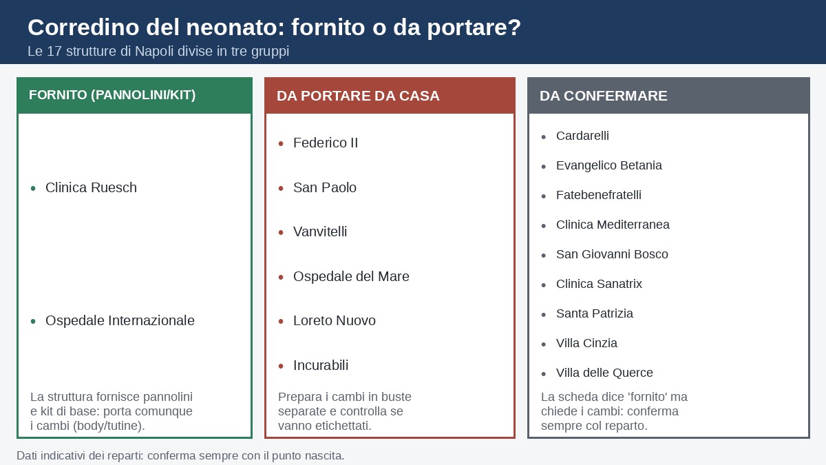 Ospedali di Napoli: corredino fornito, da portare o da confermare (17 strutture)