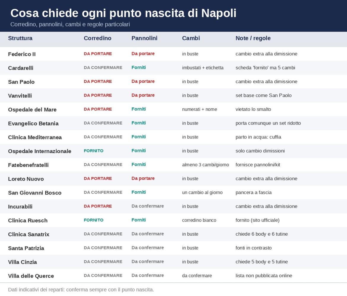 Cosa chiede ogni punto nascita di Napoli: tabella riepilogativa di corredino, pannolini e cambi delle strutture