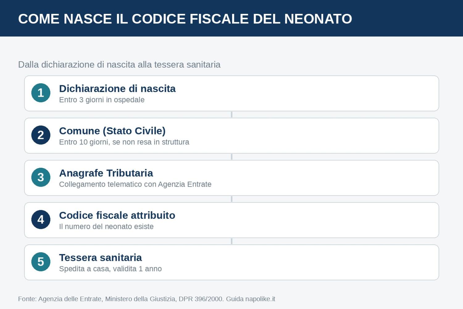 Flusso dalla dichiarazione di nascita al codice fiscale e alla tessera sanitaria del neonato