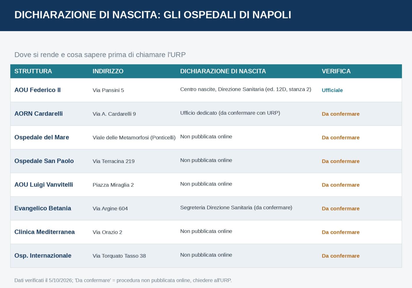 Tabella degli ospedali di Napoli e della dichiarazione di nascita